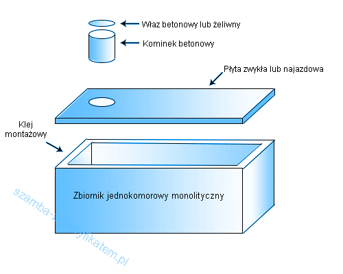 Szamba  jednokomorowe monolityczne